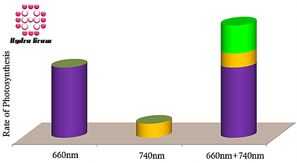 740nm far red led light